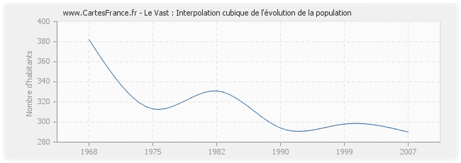 Le Vast : Interpolation cubique de l'évolution de la population